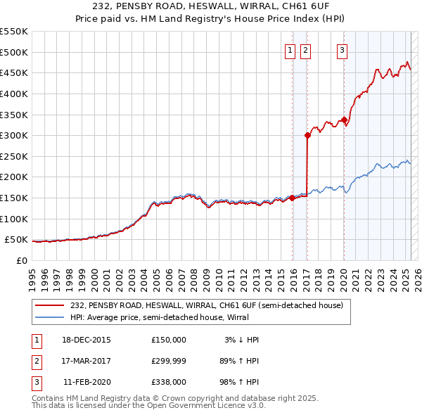 232, PENSBY ROAD, HESWALL, WIRRAL, CH61 6UF: Price paid vs HM Land Registry's House Price Index