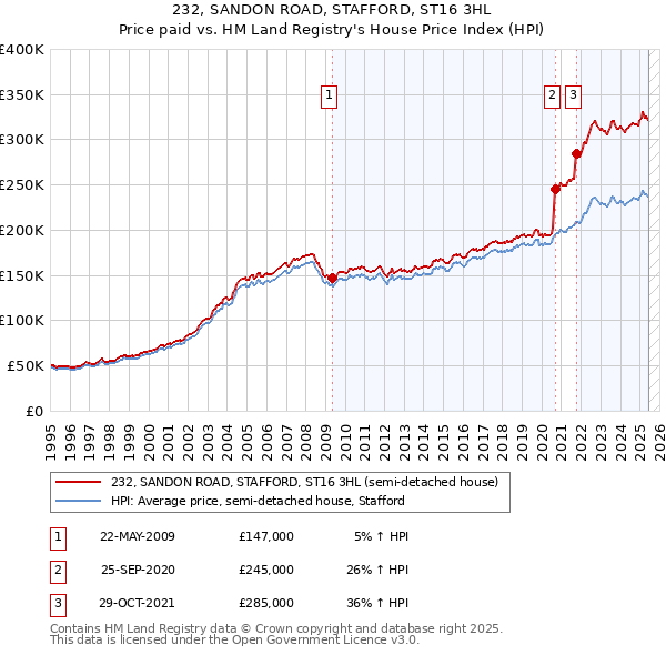 232, SANDON ROAD, STAFFORD, ST16 3HL: Price paid vs HM Land Registry's House Price Index