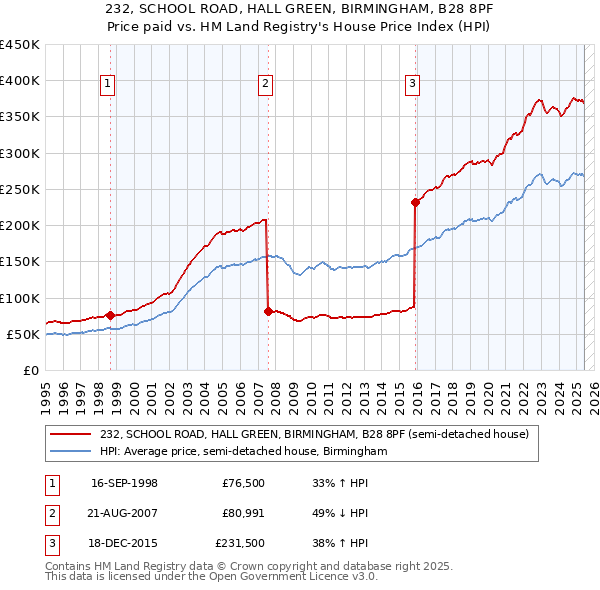 232, SCHOOL ROAD, HALL GREEN, BIRMINGHAM, B28 8PF: Price paid vs HM Land Registry's House Price Index