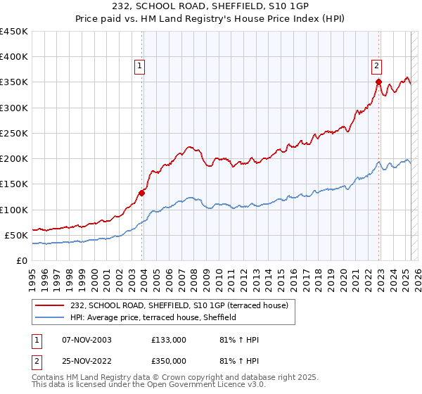 232, SCHOOL ROAD, SHEFFIELD, S10 1GP: Price paid vs HM Land Registry's House Price Index