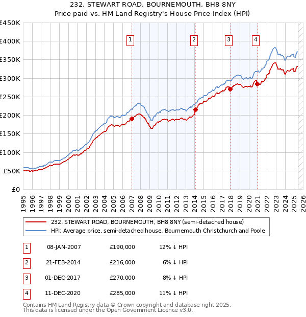 232, STEWART ROAD, BOURNEMOUTH, BH8 8NY: Price paid vs HM Land Registry's House Price Index