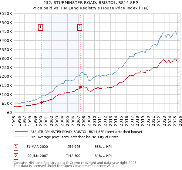 232, STURMINSTER ROAD, BRISTOL, BS14 8EP: Price paid vs HM Land Registry's House Price Index