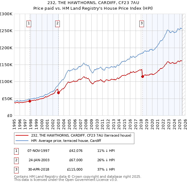 232, THE HAWTHORNS, CARDIFF, CF23 7AU: Price paid vs HM Land Registry's House Price Index