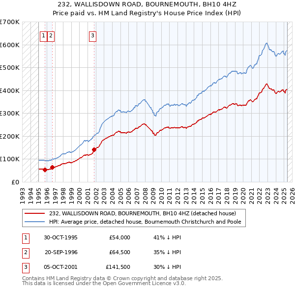 232, WALLISDOWN ROAD, BOURNEMOUTH, BH10 4HZ: Price paid vs HM Land Registry's House Price Index