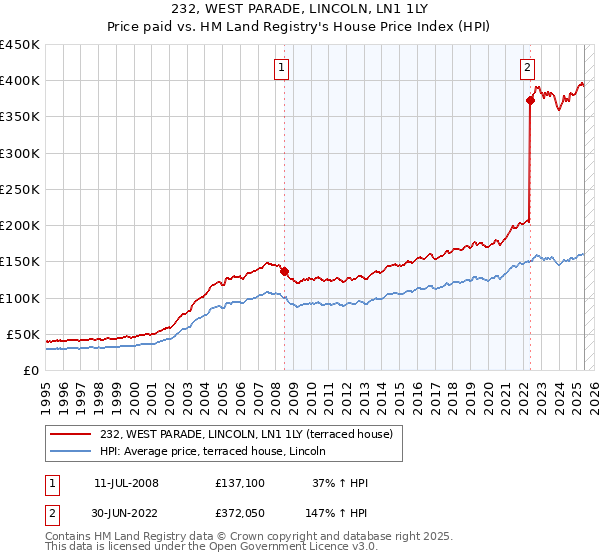 232, WEST PARADE, LINCOLN, LN1 1LY: Price paid vs HM Land Registry's House Price Index