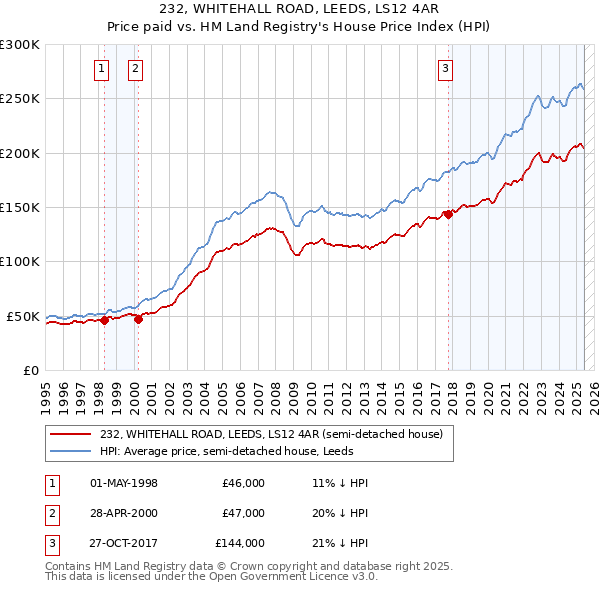 232, WHITEHALL ROAD, LEEDS, LS12 4AR: Price paid vs HM Land Registry's House Price Index