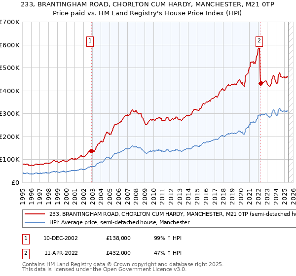 233, BRANTINGHAM ROAD, CHORLTON CUM HARDY, MANCHESTER, M21 0TP: Price paid vs HM Land Registry's House Price Index
