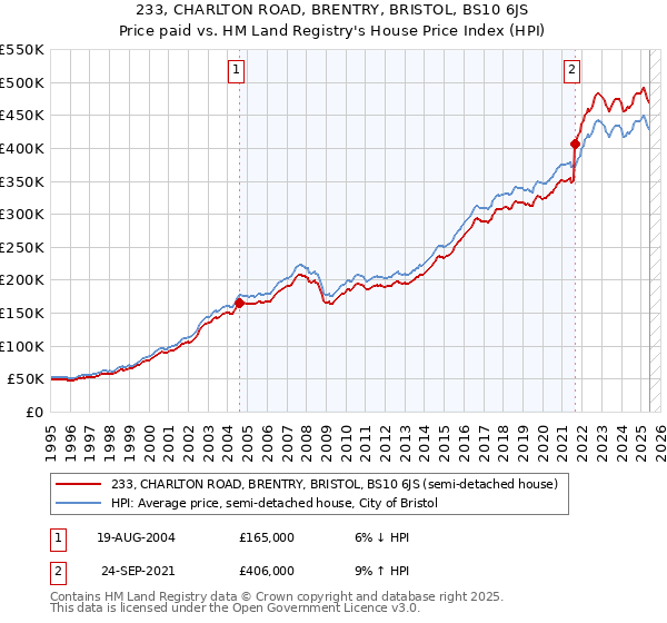233, CHARLTON ROAD, BRENTRY, BRISTOL, BS10 6JS: Price paid vs HM Land Registry's House Price Index