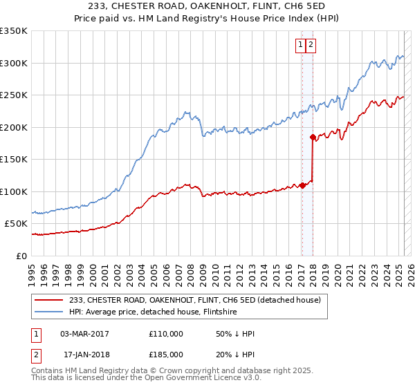 233, CHESTER ROAD, OAKENHOLT, FLINT, CH6 5ED: Price paid vs HM Land Registry's House Price Index