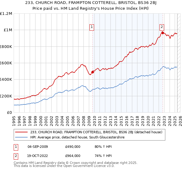 233, CHURCH ROAD, FRAMPTON COTTERELL, BRISTOL, BS36 2BJ: Price paid vs HM Land Registry's House Price Index