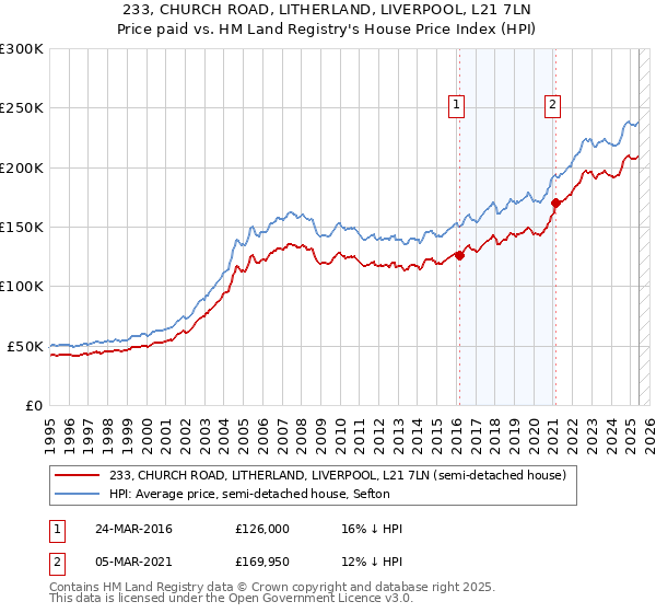 233, CHURCH ROAD, LITHERLAND, LIVERPOOL, L21 7LN: Price paid vs HM Land Registry's House Price Index