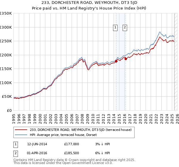 233, DORCHESTER ROAD, WEYMOUTH, DT3 5JD: Price paid vs HM Land Registry's House Price Index