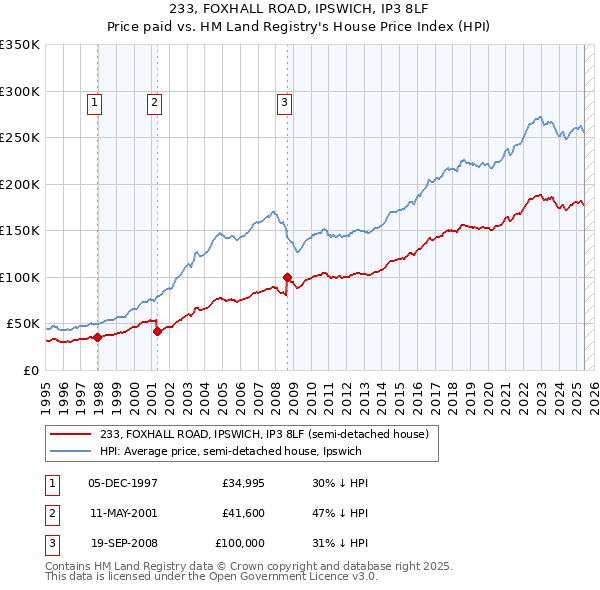 233, FOXHALL ROAD, IPSWICH, IP3 8LF: Price paid vs HM Land Registry's House Price Index