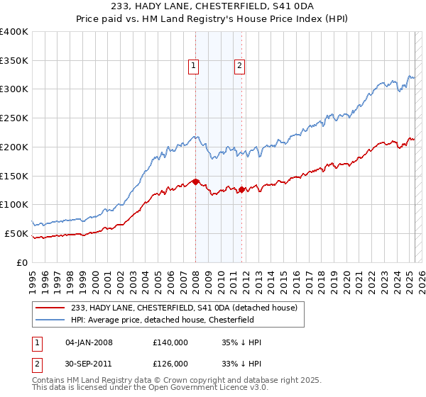 233, HADY LANE, CHESTERFIELD, S41 0DA: Price paid vs HM Land Registry's House Price Index