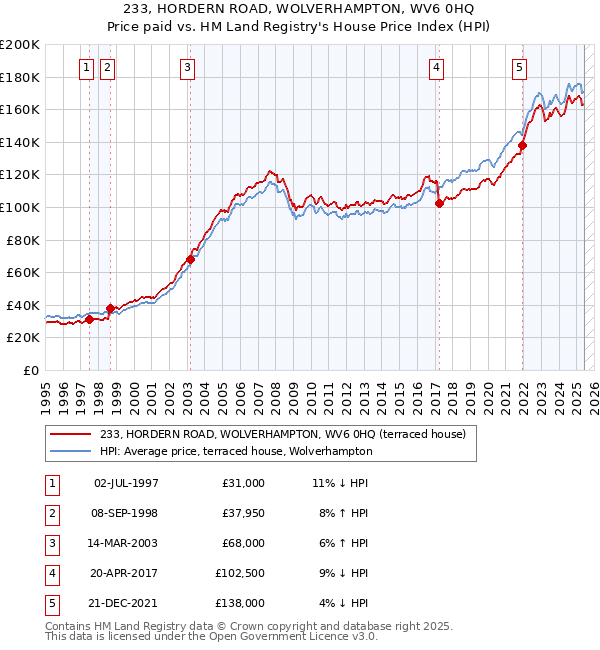 233, HORDERN ROAD, WOLVERHAMPTON, WV6 0HQ: Price paid vs HM Land Registry's House Price Index