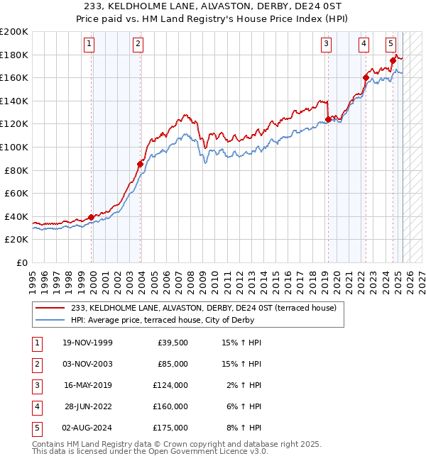 233, KELDHOLME LANE, ALVASTON, DERBY, DE24 0ST: Price paid vs HM Land Registry's House Price Index