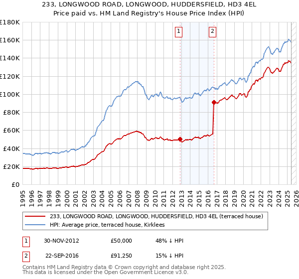 233, LONGWOOD ROAD, LONGWOOD, HUDDERSFIELD, HD3 4EL: Price paid vs HM Land Registry's House Price Index