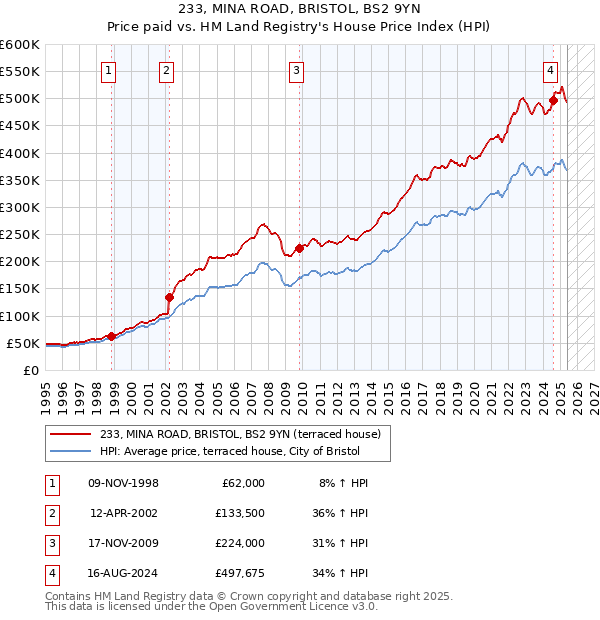 233, MINA ROAD, BRISTOL, BS2 9YN: Price paid vs HM Land Registry's House Price Index