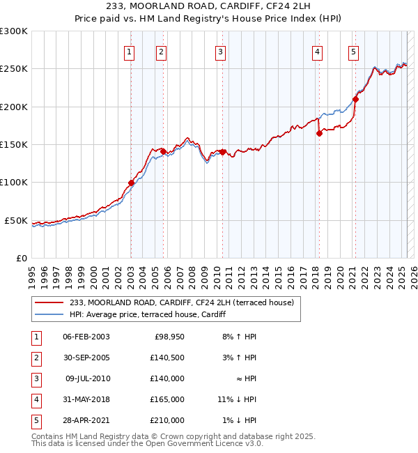 233, MOORLAND ROAD, CARDIFF, CF24 2LH: Price paid vs HM Land Registry's House Price Index