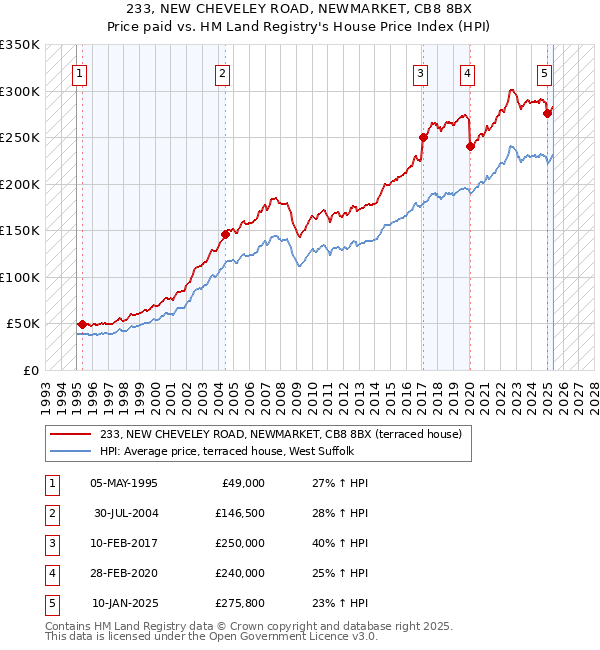 233, NEW CHEVELEY ROAD, NEWMARKET, CB8 8BX: Price paid vs HM Land Registry's House Price Index