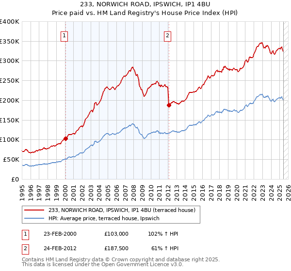 233, NORWICH ROAD, IPSWICH, IP1 4BU: Price paid vs HM Land Registry's House Price Index