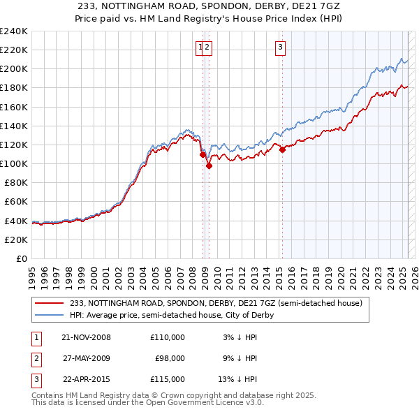 233, NOTTINGHAM ROAD, SPONDON, DERBY, DE21 7GZ: Price paid vs HM Land Registry's House Price Index