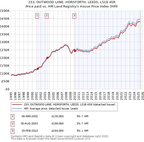 233, OUTWOOD LANE, HORSFORTH, LEEDS, LS18 4SR: Price paid vs HM Land Registry's House Price Index