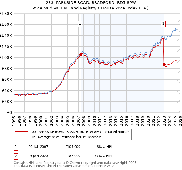233, PARKSIDE ROAD, BRADFORD, BD5 8PW: Price paid vs HM Land Registry's House Price Index