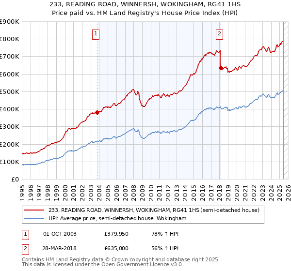 233, READING ROAD, WINNERSH, WOKINGHAM, RG41 1HS: Price paid vs HM Land Registry's House Price Index