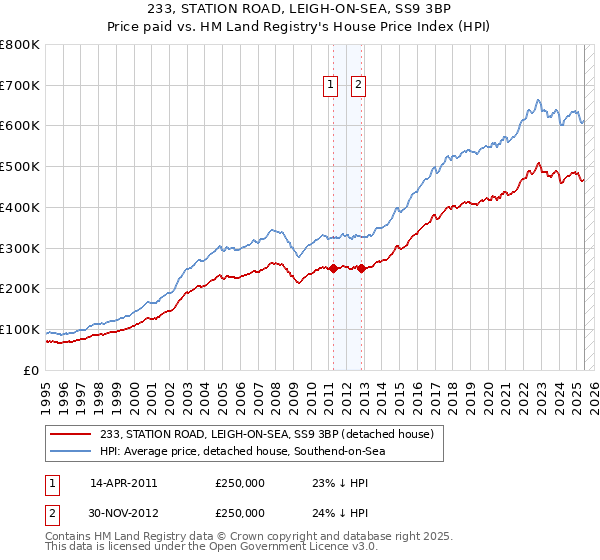 233, STATION ROAD, LEIGH-ON-SEA, SS9 3BP: Price paid vs HM Land Registry's House Price Index