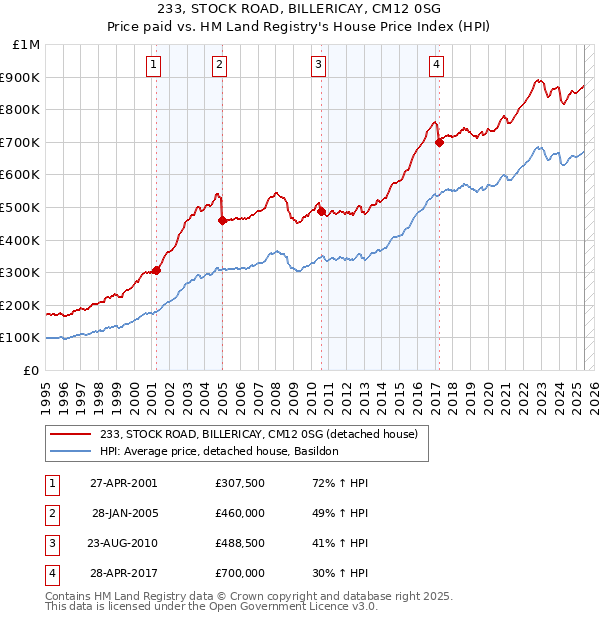 233, STOCK ROAD, BILLERICAY, CM12 0SG: Price paid vs HM Land Registry's House Price Index