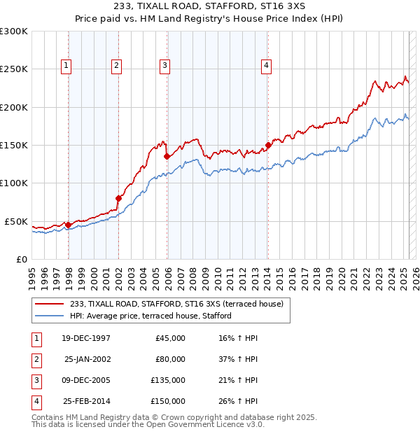 233, TIXALL ROAD, STAFFORD, ST16 3XS: Price paid vs HM Land Registry's House Price Index