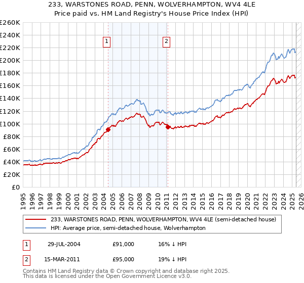 233, WARSTONES ROAD, PENN, WOLVERHAMPTON, WV4 4LE: Price paid vs HM Land Registry's House Price Index