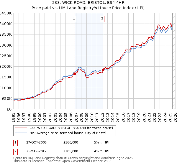 233, WICK ROAD, BRISTOL, BS4 4HR: Price paid vs HM Land Registry's House Price Index