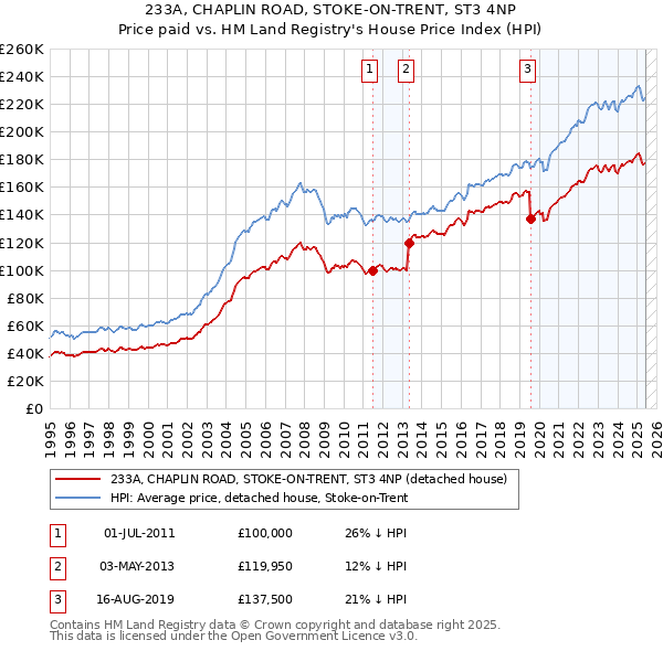 233A, CHAPLIN ROAD, STOKE-ON-TRENT, ST3 4NP: Price paid vs HM Land Registry's House Price Index