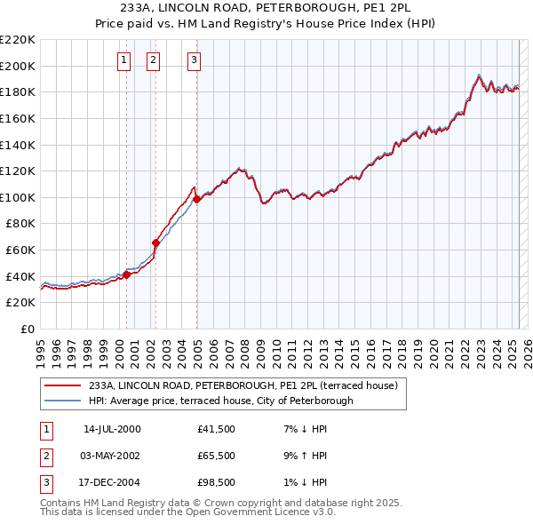 233A, LINCOLN ROAD, PETERBOROUGH, PE1 2PL: Price paid vs HM Land Registry's House Price Index