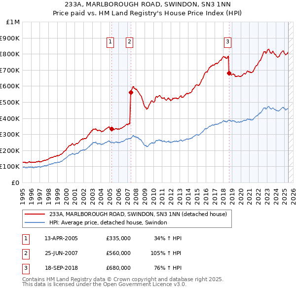 233A, MARLBOROUGH ROAD, SWINDON, SN3 1NN: Price paid vs HM Land Registry's House Price Index