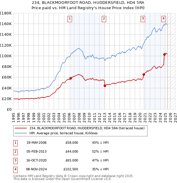 234, BLACKMOORFOOT ROAD, HUDDERSFIELD, HD4 5RA: Price paid vs HM Land Registry's House Price Index