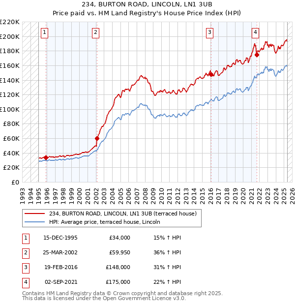 234, BURTON ROAD, LINCOLN, LN1 3UB: Price paid vs HM Land Registry's House Price Index