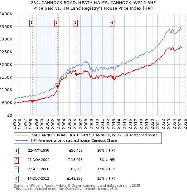 234, CANNOCK ROAD, HEATH HAYES, CANNOCK, WS12 3HF: Price paid vs HM Land Registry's House Price Index