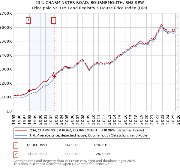 234, CHARMINSTER ROAD, BOURNEMOUTH, BH8 9RW: Price paid vs HM Land Registry's House Price Index