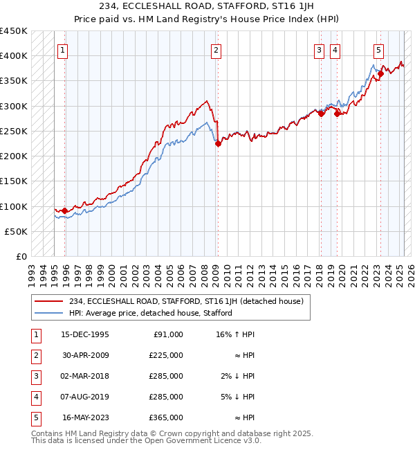 234, ECCLESHALL ROAD, STAFFORD, ST16 1JH: Price paid vs HM Land Registry's House Price Index