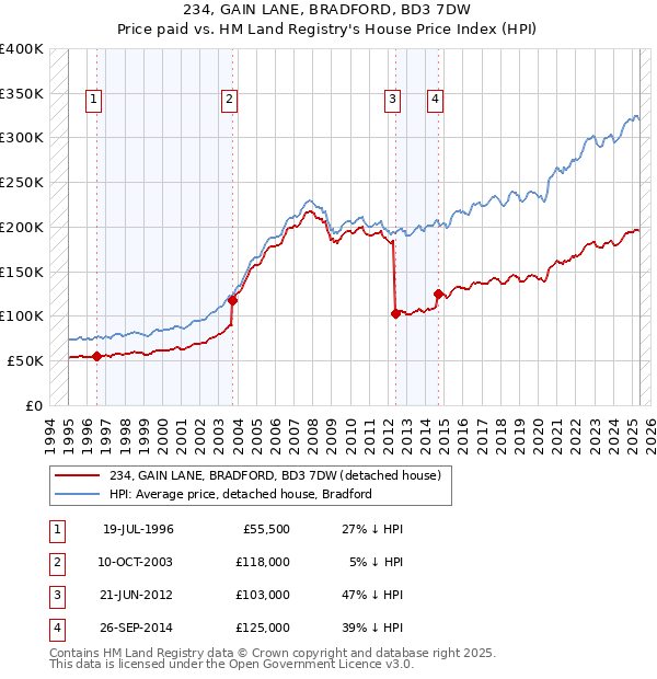 234, GAIN LANE, BRADFORD, BD3 7DW: Price paid vs HM Land Registry's House Price Index