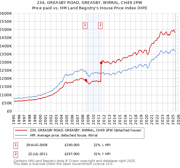 234, GREASBY ROAD, GREASBY, WIRRAL, CH49 2PW: Price paid vs HM Land Registry's House Price Index