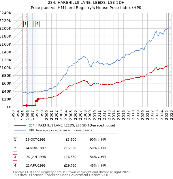 234, HAREHILLS LANE, LEEDS, LS8 5DH: Price paid vs HM Land Registry's House Price Index