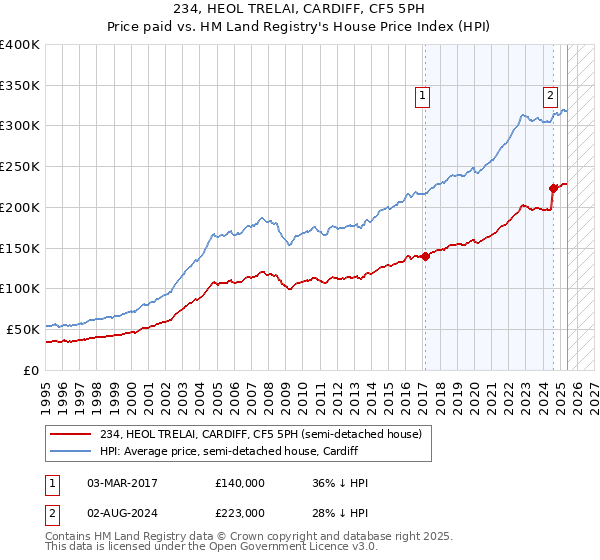 234, HEOL TRELAI, CARDIFF, CF5 5PH: Price paid vs HM Land Registry's House Price Index