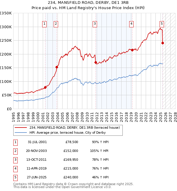 234, MANSFIELD ROAD, DERBY, DE1 3RB: Price paid vs HM Land Registry's House Price Index