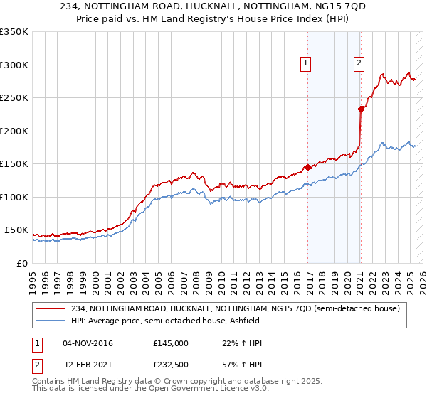 234, NOTTINGHAM ROAD, HUCKNALL, NOTTINGHAM, NG15 7QD: Price paid vs HM Land Registry's House Price Index