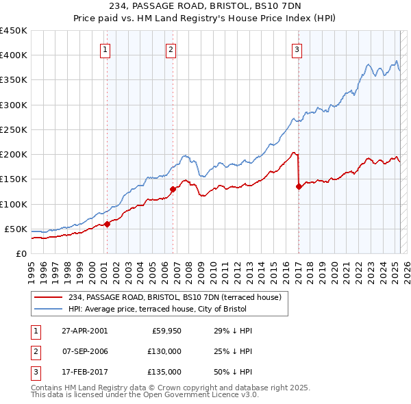 234, PASSAGE ROAD, BRISTOL, BS10 7DN: Price paid vs HM Land Registry's House Price Index