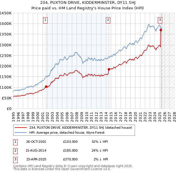 234, PUXTON DRIVE, KIDDERMINSTER, DY11 5HJ: Price paid vs HM Land Registry's House Price Index